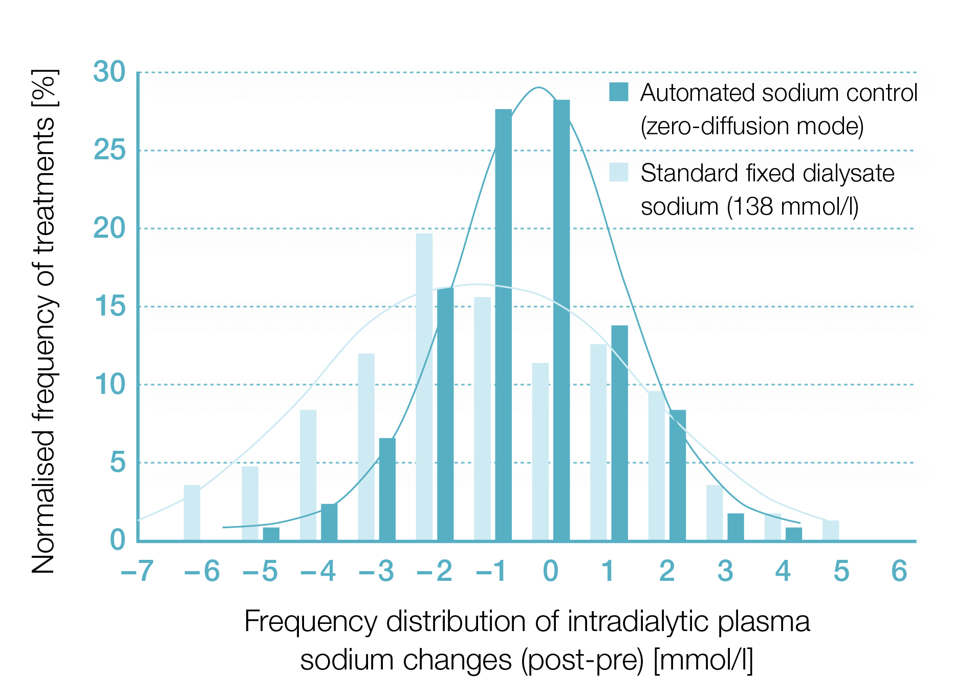 Distribuição das alterações do sódio plasmático